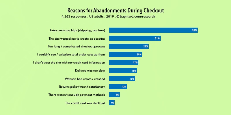 Reasons for Abandonments During Checkout-min by Baymard.com