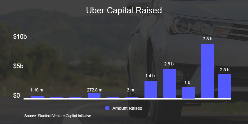 Uber Capital Raised - Nevina Infotech