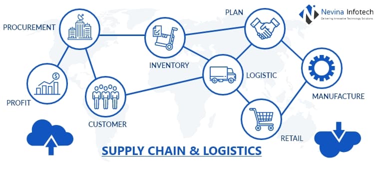 Supply Chain & Logistics - internet of things developer