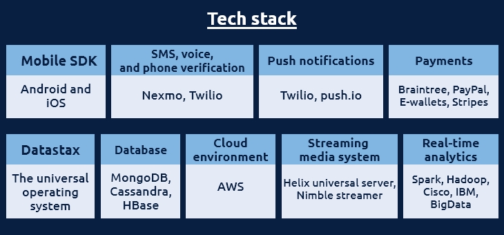 e-learning app development Tech stack