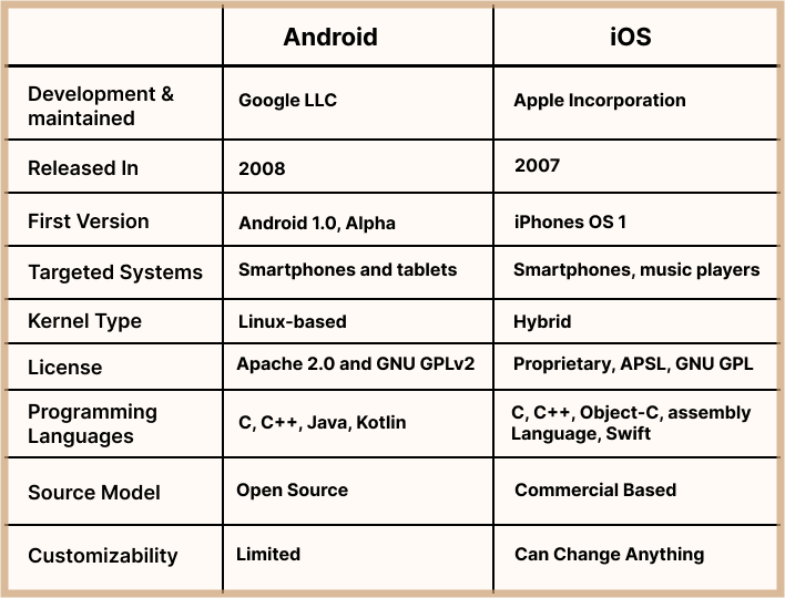 Overview of iOS vs Android App Development