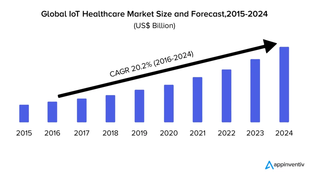 Impact of IoT on Healthcare