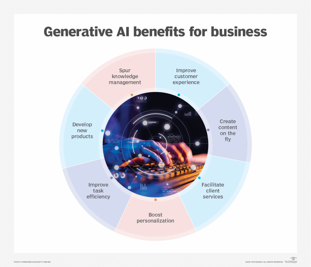 Use case of AI applications in Businesses