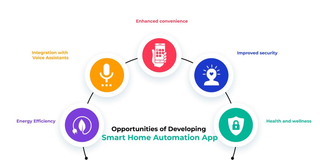 Opportunities of Developing Smart Home Automation App