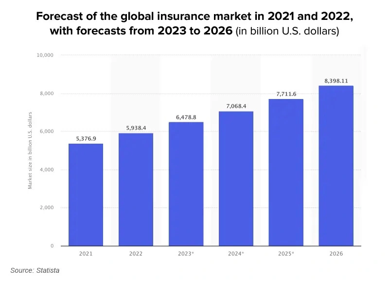 Insurance Mobile apps market
