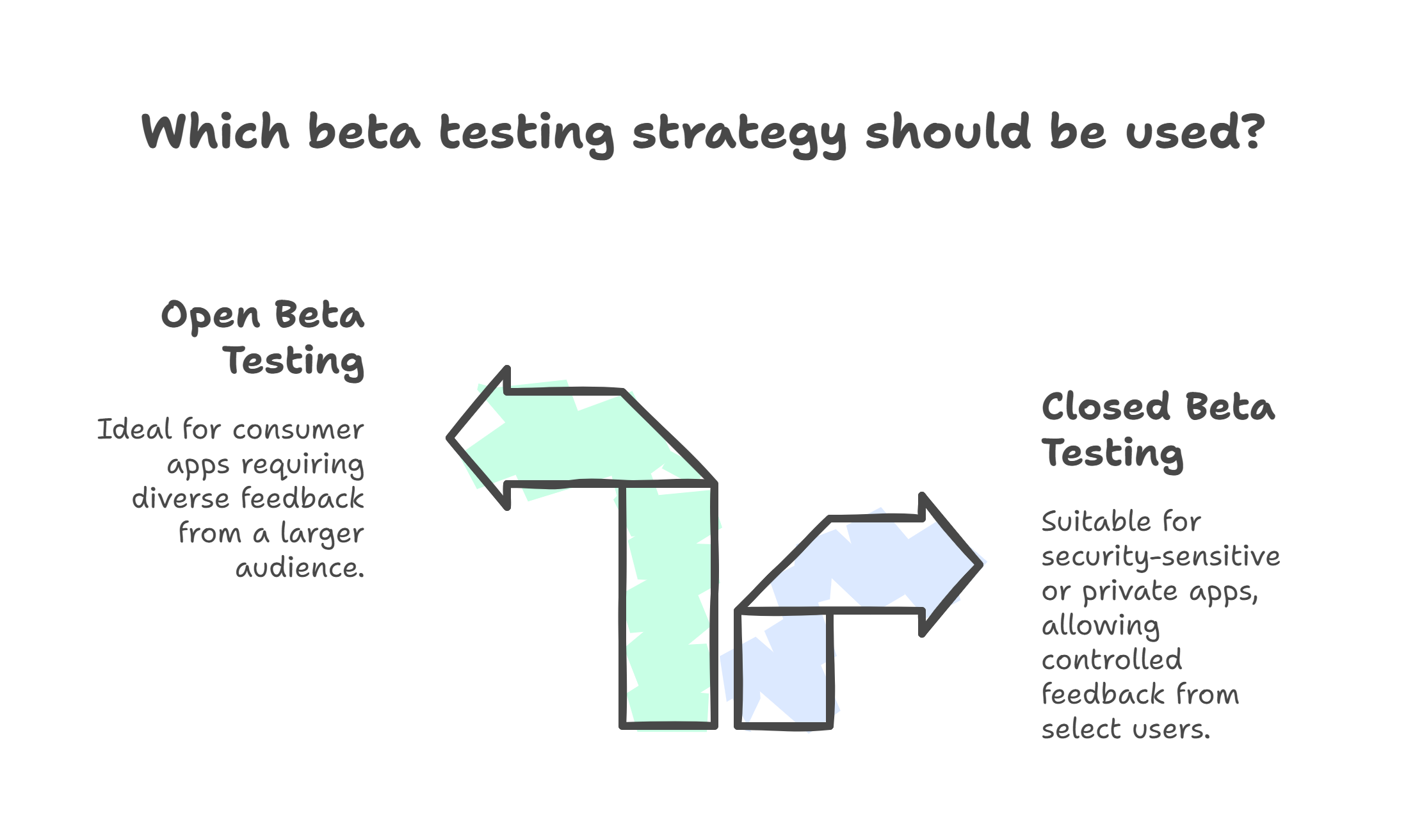 Beta Testing Mobile Apps: A Complete Guide 2 app