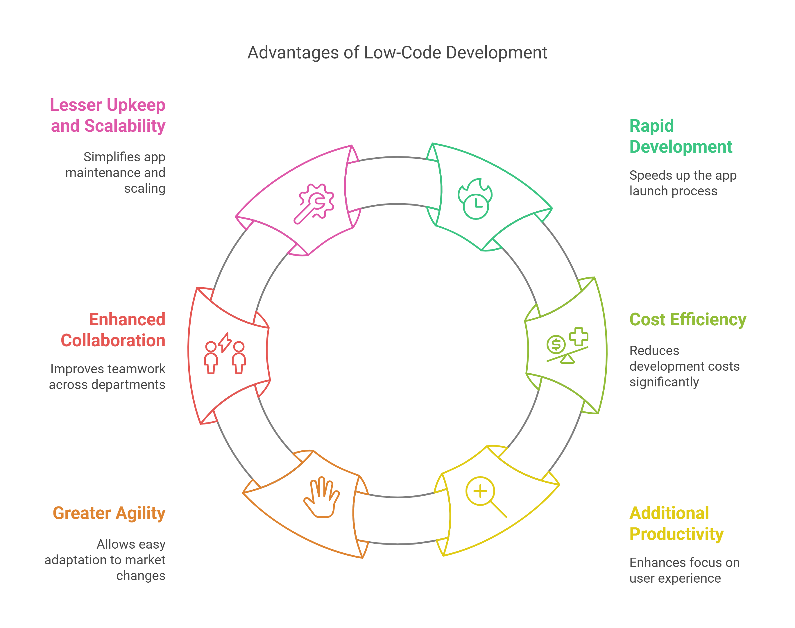 Low code mobile app development 