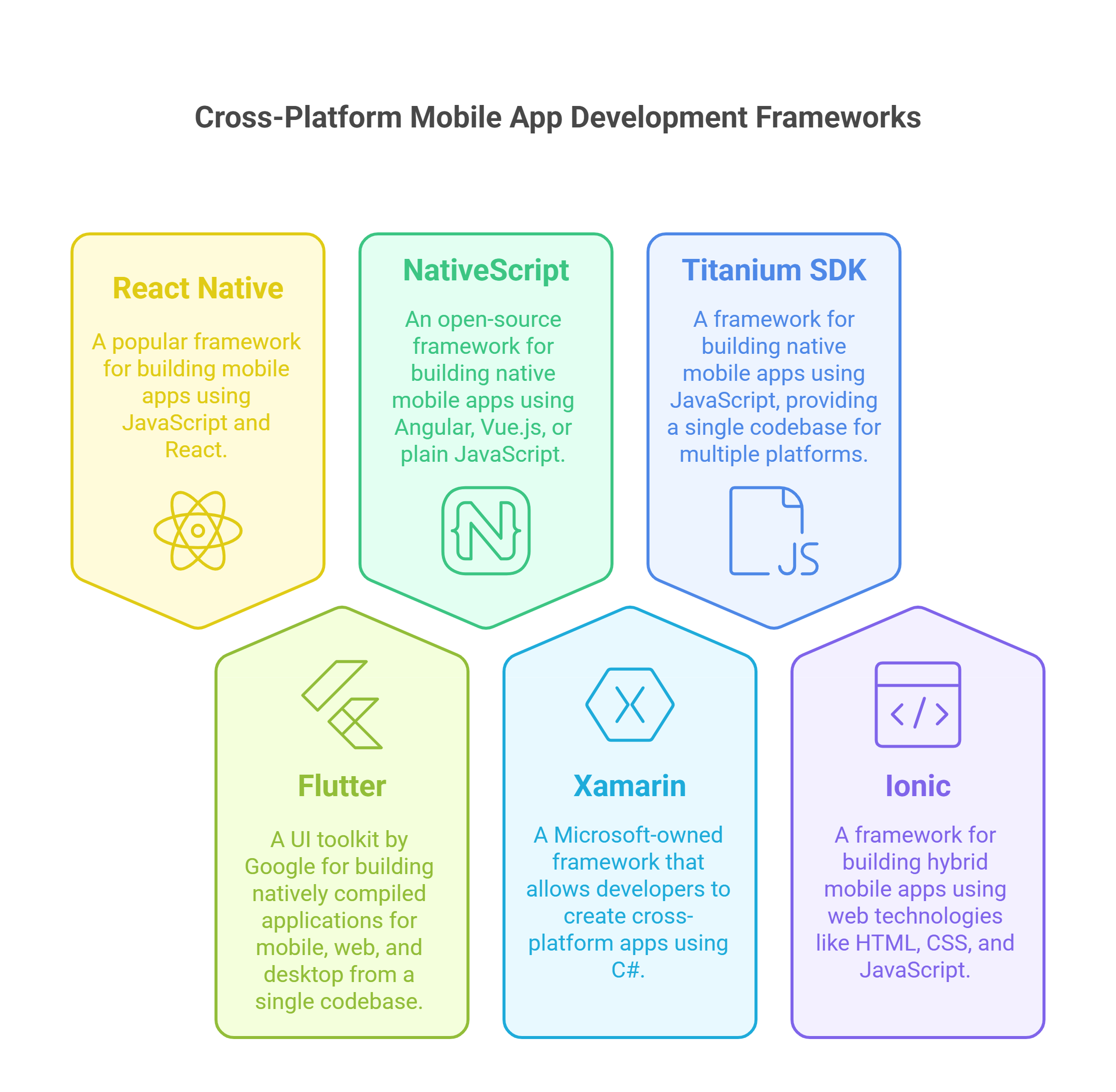 Cross-Platform Mobile App Development