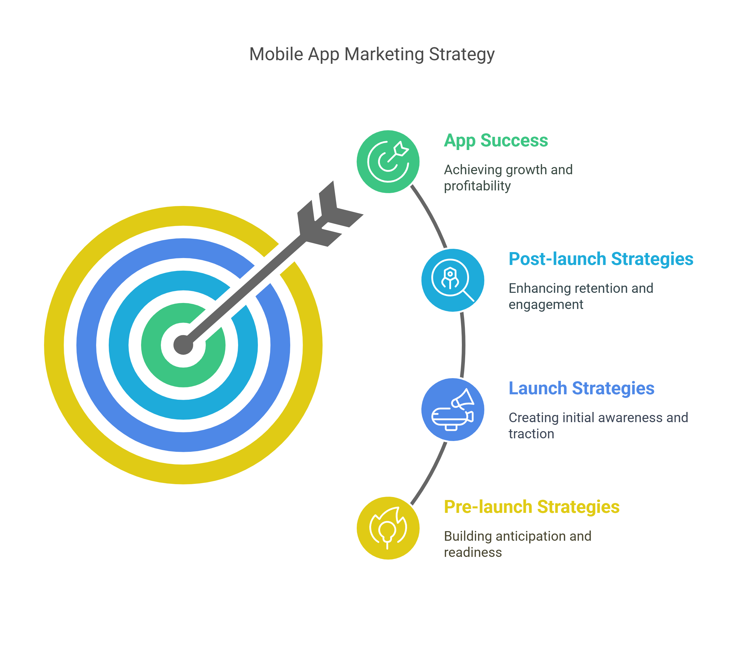 Mobile app development strategy 