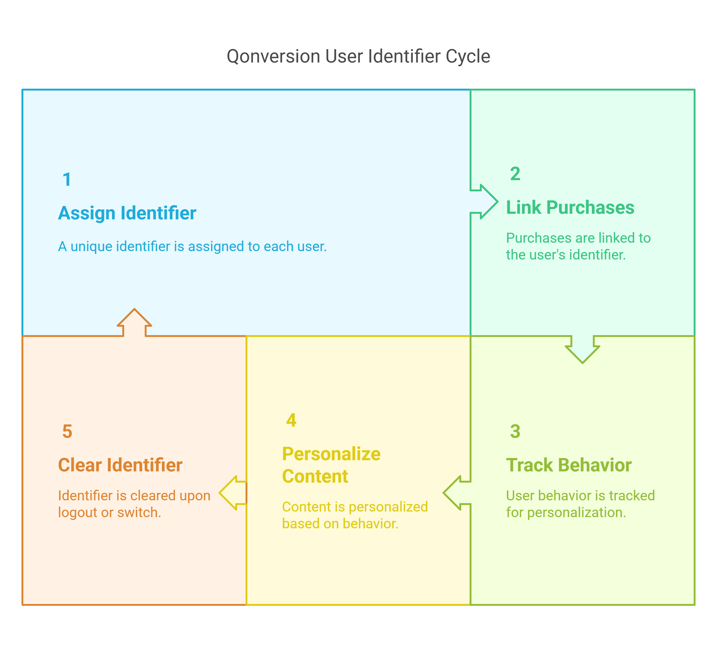 Flutter in-app purchase 
