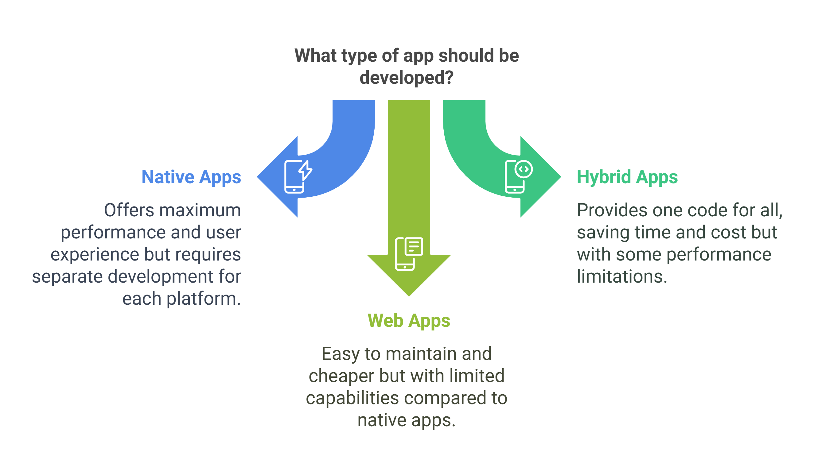 Mobile app development strategy 