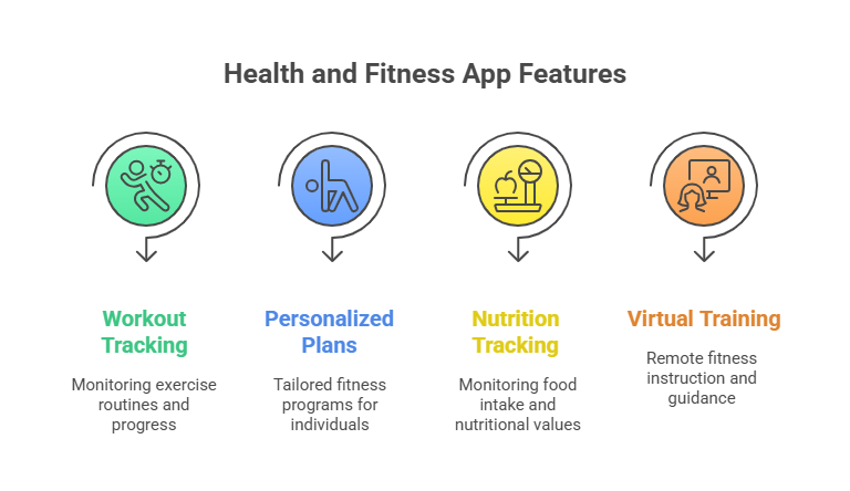 Health and Fitness Apps